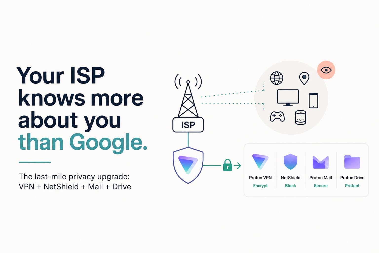 Your ISP knows more about you than Google — Proton VPN, NetShield, Mail and Drive as a last-mile privacy upgrade